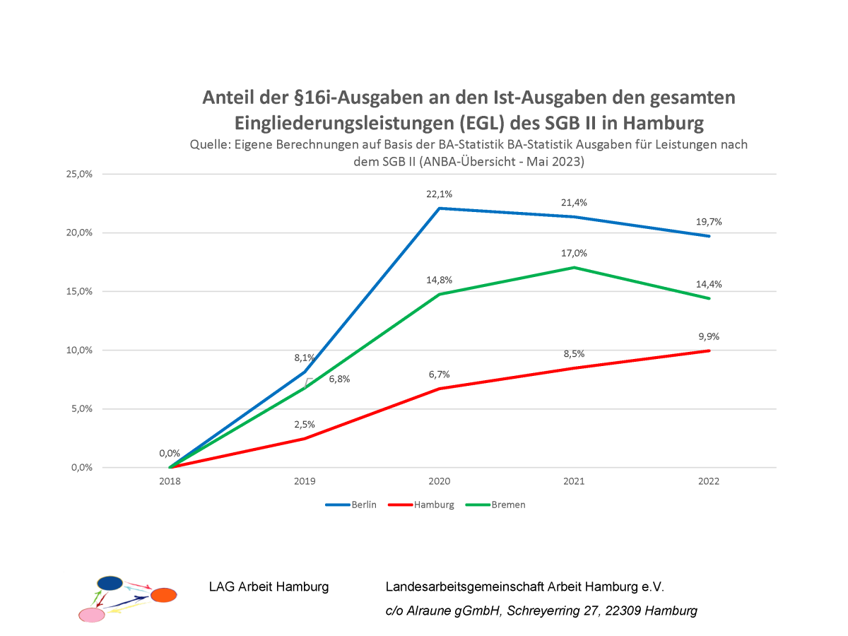  2023-06-28 AMP-Grafiken LAG Arbeit Hamburg_Seite_6.png