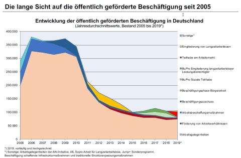 Entwicklung der öffentlich geförderten Beschäftigung in Deutschland